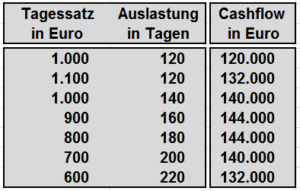 Interim Manager Cash Flow abhängig von Tagessatz und Auslastung